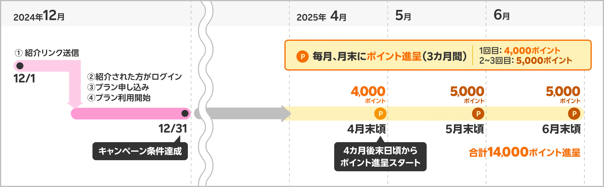 楽天モバイル従業員紹介キャンペーン ポイント付与時期